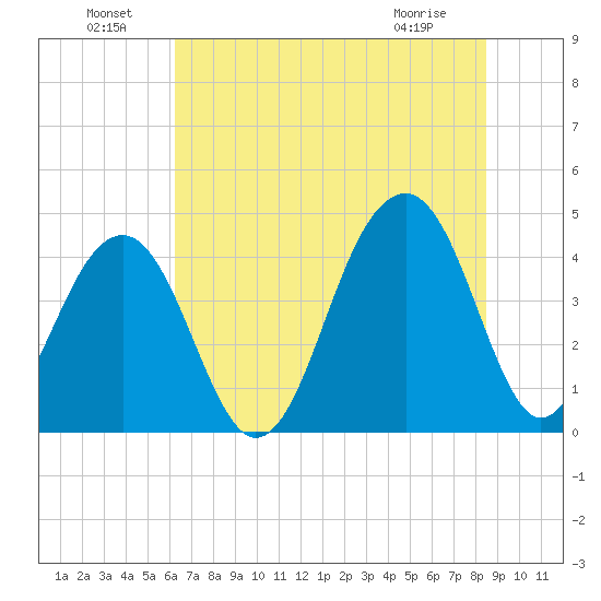 North Capers Island tide chart for Saturday, July 9, 2022