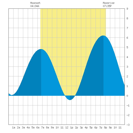 North Capers Island tide chart for Wednesday, August 10, 2022