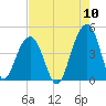 North Capers Island tide chart for Wednesday, August 10, 2022