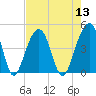 North Capers Island tide chart for Saturday, August 13, 2022