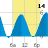 North Capers Island tide chart for Sunday, August 14, 2022