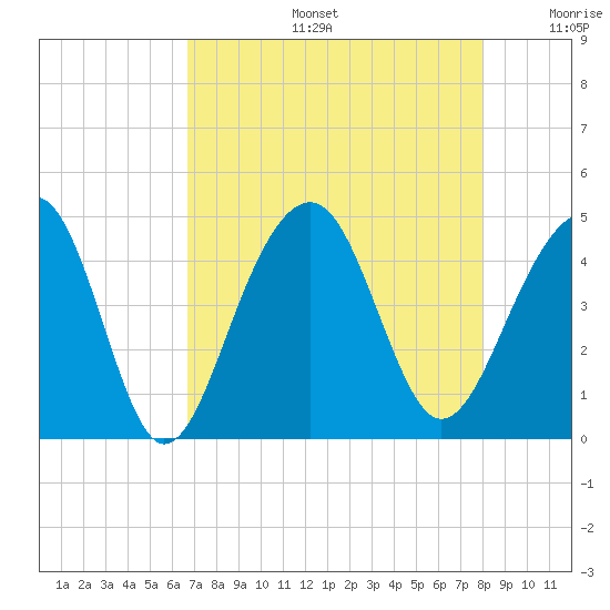 North Capers Island tide chart for Tuesday, August 16, 2022