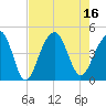 North Capers Island tide chart for Tuesday, August 16, 2022