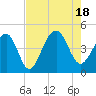 North Capers Island tide chart for Thursday, August 18, 2022