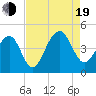 North Capers Island tide chart for Friday, August 19, 2022
