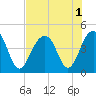 North Capers Island tide chart for Monday, August 1, 2022