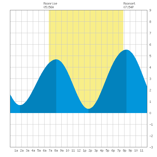 North Capers Island tide chart for Friday, August 26, 2022