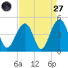 North Capers Island tide chart for Saturday, August 27, 2022