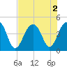 North Capers Island tide chart for Tuesday, August 2, 2022