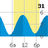 North Capers Island tide chart for Wednesday, August 31, 2022