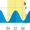 North Capers Island tide chart for Wednesday, August 3, 2022