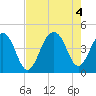 North Capers Island tide chart for Thursday, August 4, 2022