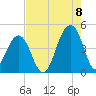 North Capers Island tide chart for Monday, August 8, 2022