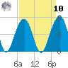 North Capers Island tide chart for Saturday, September 10, 2022