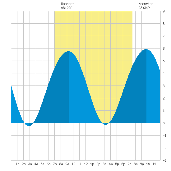 North Capers Island tide chart for Sunday, September 11, 2022