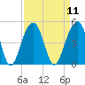 North Capers Island tide chart for Sunday, September 11, 2022