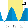 North Capers Island tide chart for Monday, September 12, 2022