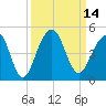 North Capers Island tide chart for Wednesday, September 14, 2022