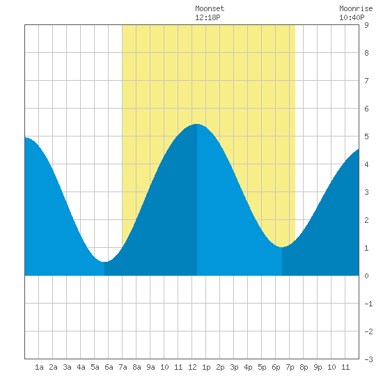 North Capers Island tide chart for Thursday, September 15, 2022