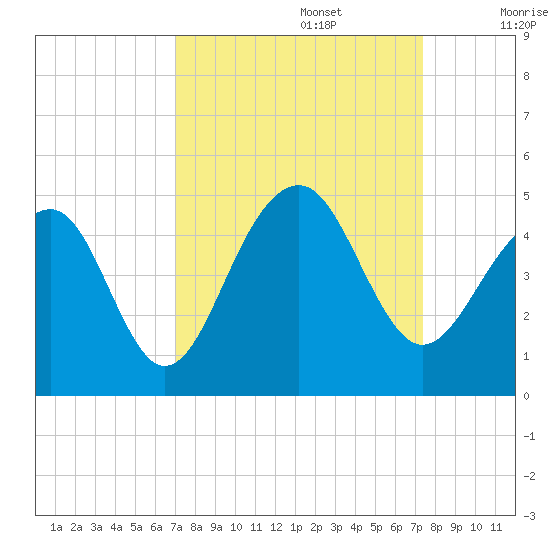 North Capers Island tide chart for Friday, September 16, 2022