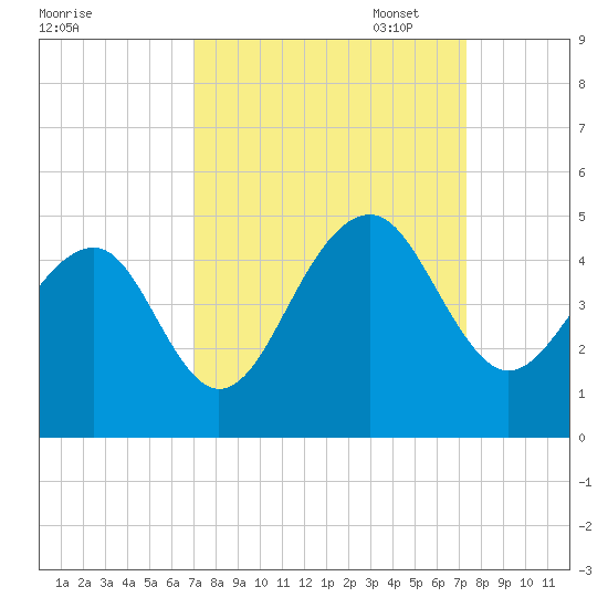 North Capers Island tide chart for Sunday, September 18, 2022