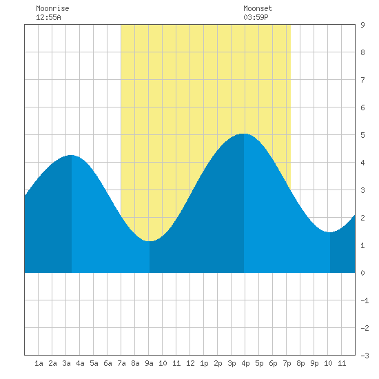 North Capers Island tide chart for Monday, September 19, 2022