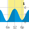 North Capers Island tide chart for Thursday, September 1, 2022