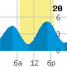 North Capers Island tide chart for Tuesday, September 20, 2022