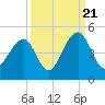 North Capers Island tide chart for Wednesday, September 21, 2022