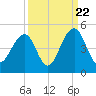 North Capers Island tide chart for Thursday, September 22, 2022