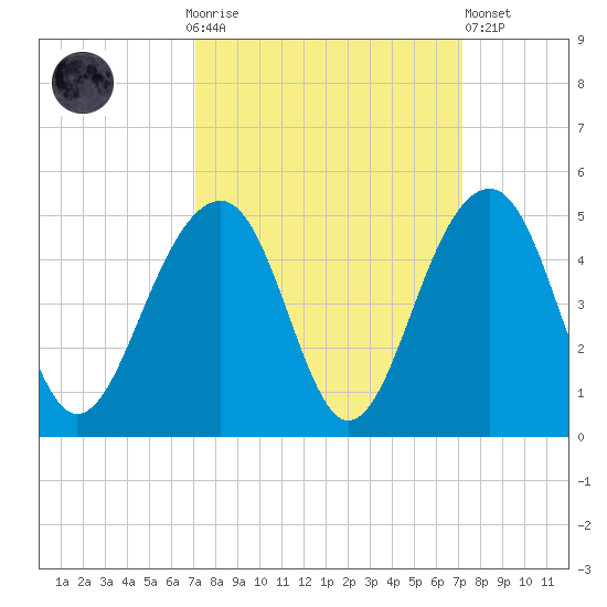 North Capers Island tide chart for Sunday, September 25, 2022