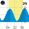 North Capers Island tide chart for Sunday, September 25, 2022