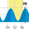 North Capers Island tide chart for Monday, September 26, 2022