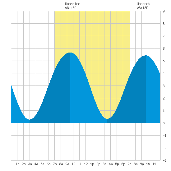 North Capers Island tide chart for Tuesday, September 27, 2022