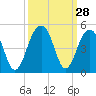 North Capers Island tide chart for Wednesday, September 28, 2022