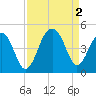 North Capers Island tide chart for Friday, September 2, 2022