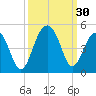 North Capers Island tide chart for Friday, September 30, 2022