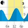 North Capers Island tide chart for Saturday, September 3, 2022