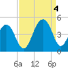 North Capers Island tide chart for Sunday, September 4, 2022