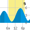 North Capers Island tide chart for Monday, September 5, 2022
