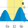 North Capers Island tide chart for Tuesday, September 6, 2022