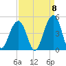 North Capers Island tide chart for Thursday, September 8, 2022