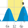 North Capers Island tide chart for Friday, September 9, 2022