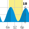 North Capers Island tide chart for Monday, October 10, 2022
