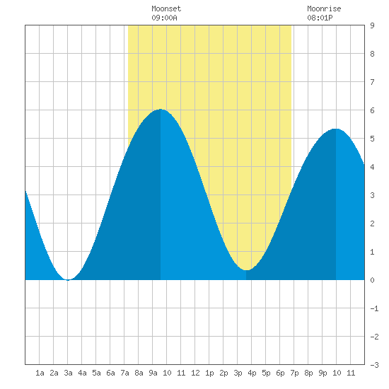 North Capers Island tide chart for Tuesday, October 11, 2022