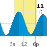 North Capers Island tide chart for Tuesday, October 11, 2022