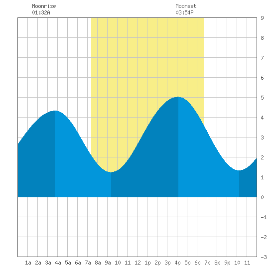 North Capers Island tide chart for Wednesday, October 19, 2022