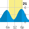 North Capers Island tide chart for Friday, October 21, 2022