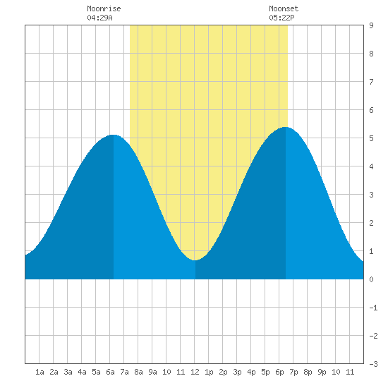 North Capers Island tide chart for Saturday, October 22, 2022