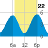 North Capers Island tide chart for Saturday, October 22, 2022